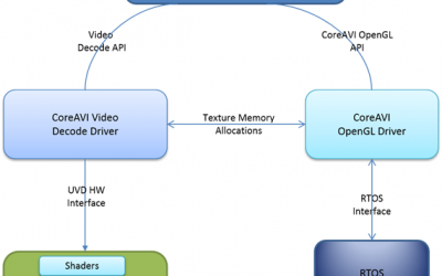 DecodeCore: drivers para decodificación de videos de CoreAvi