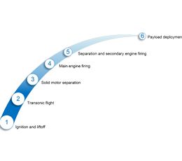 ¿A qué problemas se enfrentan los vehículos espaciales en la recogida de datos?