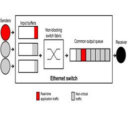 ¿Es posible emplear el Ethernet de Curtiss Wright en sistemas de tiempo real?