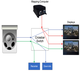 ¿Sabes cómo realizan en Curtiss Wright la integración de fuentes de vídeo?