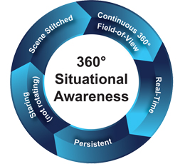 Sistema de vigilancia de 360º, un paso enfrente gracias a Curtiss Wright