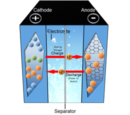 ¿Qué diferencias existen entre las baterías de Ion-Lio y la batería química LiFePo4 de IntelliPower?