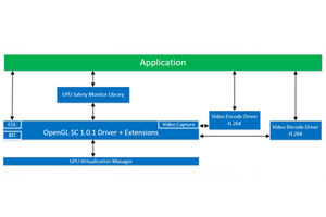 ArgusCore™ SC1: controladores gráficos OpenGL® SC 1.0.1 para sistemas certificables
