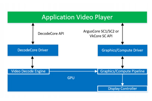 DecodeCore®: Controladores de decodificación de video para RTOS y sistemas críticos