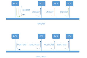 ¿Cómo se lleva a cabo la distribución de red de multidifusión para datos de video de radar?