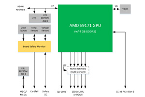 Procesador gráfico/de cálculo GPMX002 XMC E9171. Módulo GPU IP certificable DO-254/ED-80