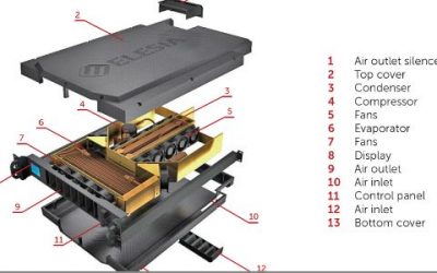 EL-ACU-1000, la innovadora unidad de aire acondicionado para sistemas de Elesia