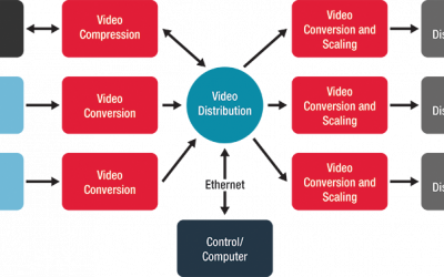 ¿Qué desafíos plantea la integración de vídeos?