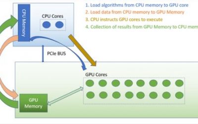 La nueva generación de shaders GPU y librerías de computación