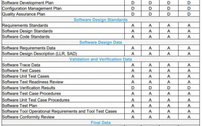CertCore ™ 178 DO-178C / ED-12C: ¿Para qué sirve esta certificación?