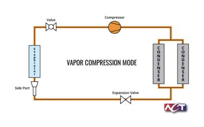 Unidades de control ambiental VAPHTEK™ de ACT